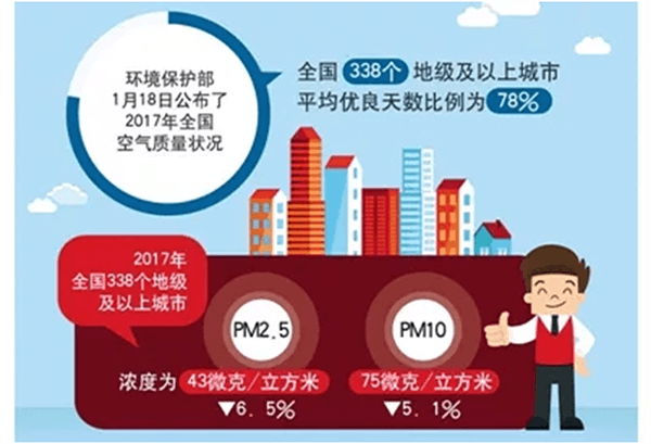 北方城市2017年PM2.5和PM10实现“双降”，热泵采暖功不可没